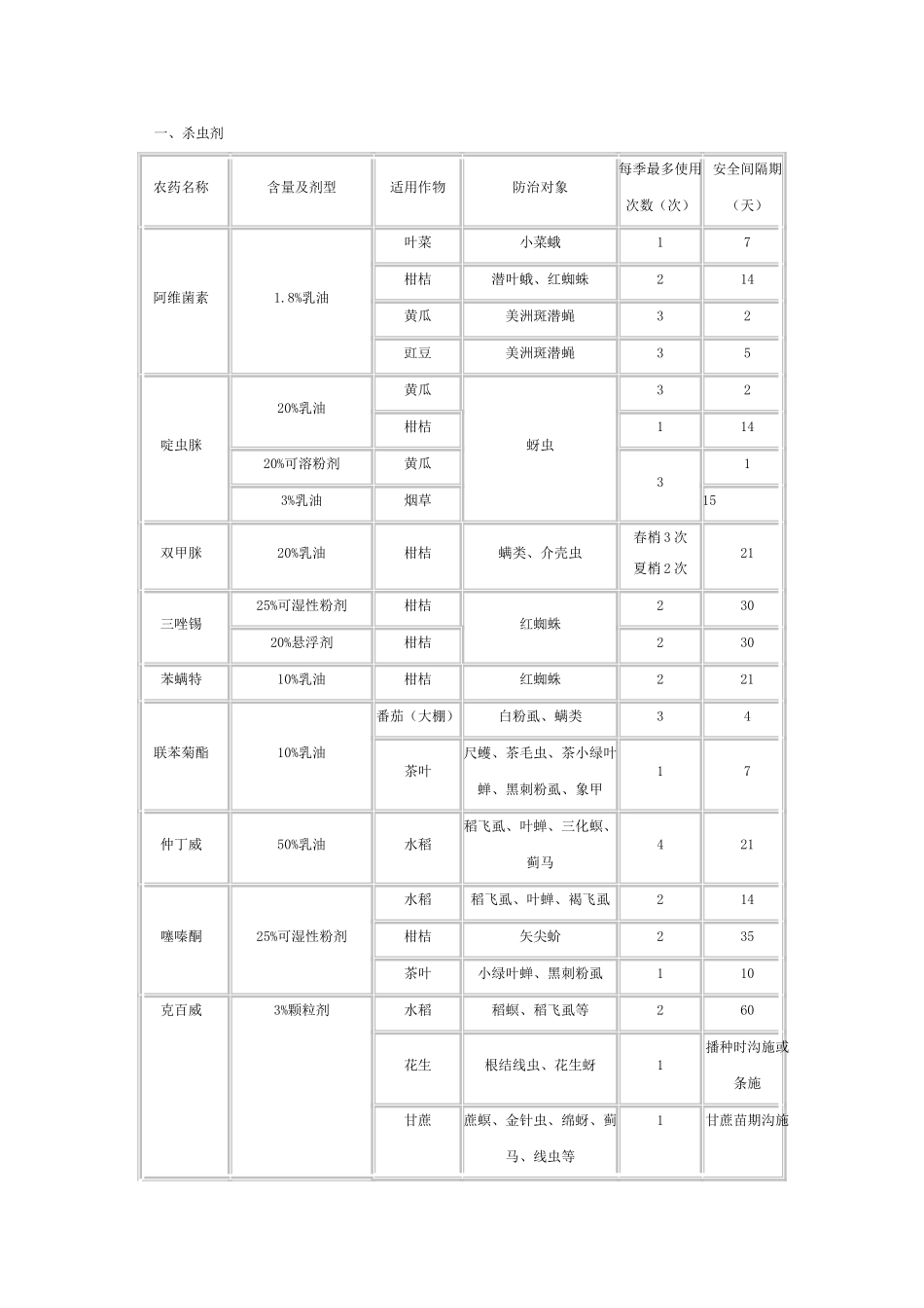 丙环唑和戊唑醇安全间隔期_第1页