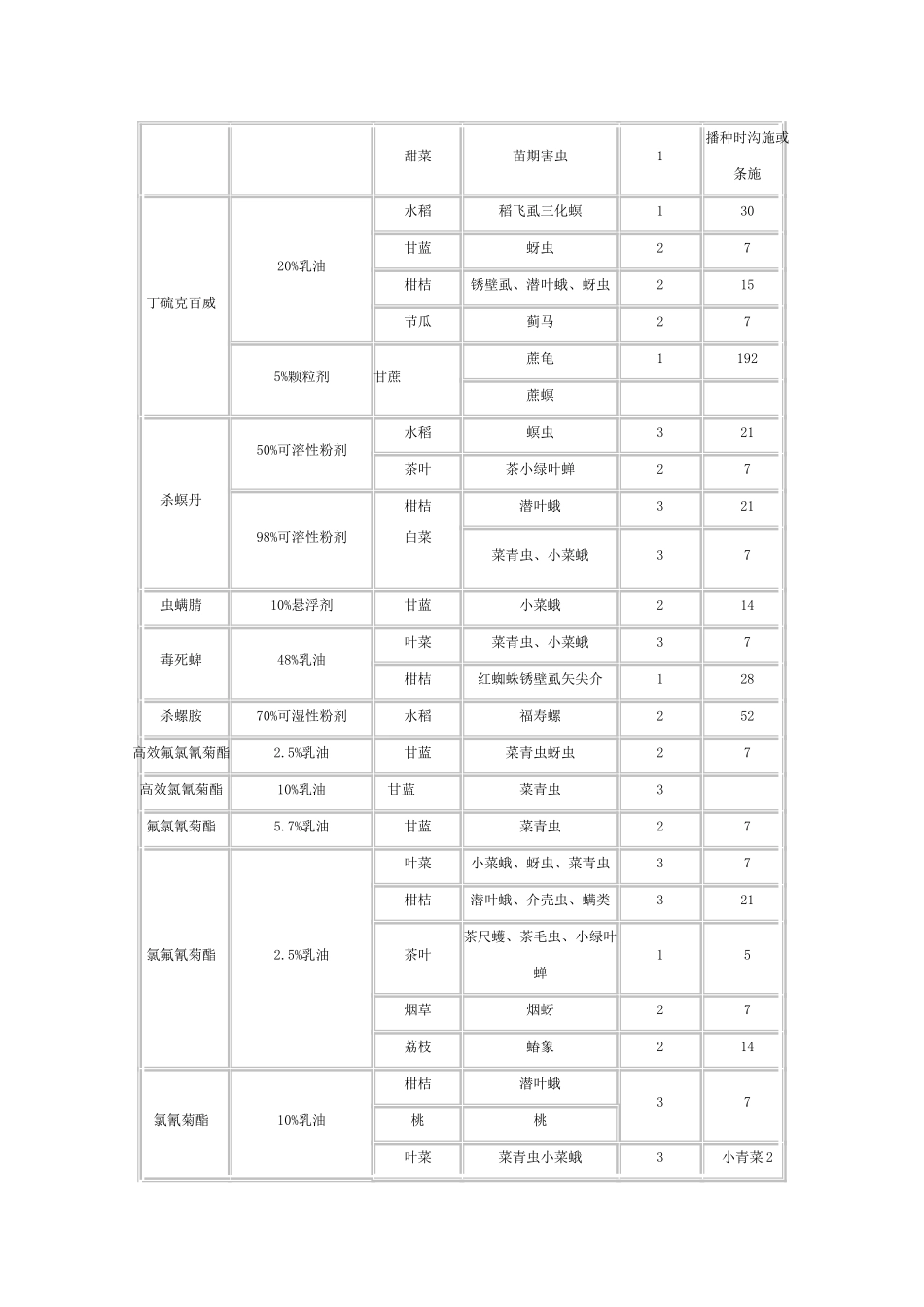丙环唑和戊唑醇安全间隔期_第2页