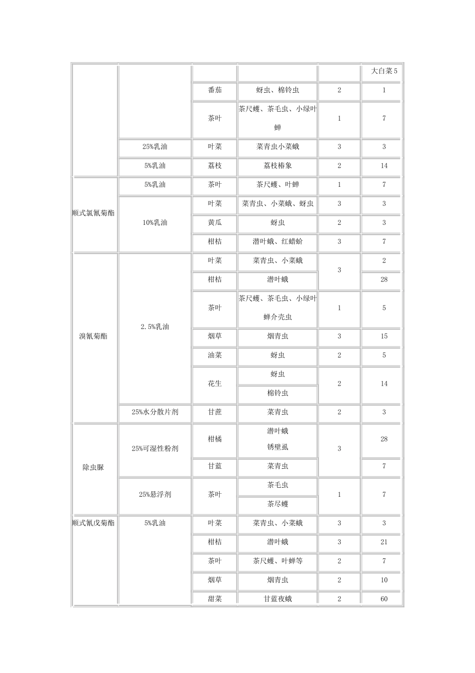 丙环唑和戊唑醇安全间隔期_第3页