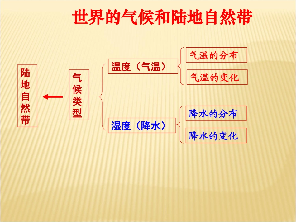 世界的气候和陆地自然带_第2页