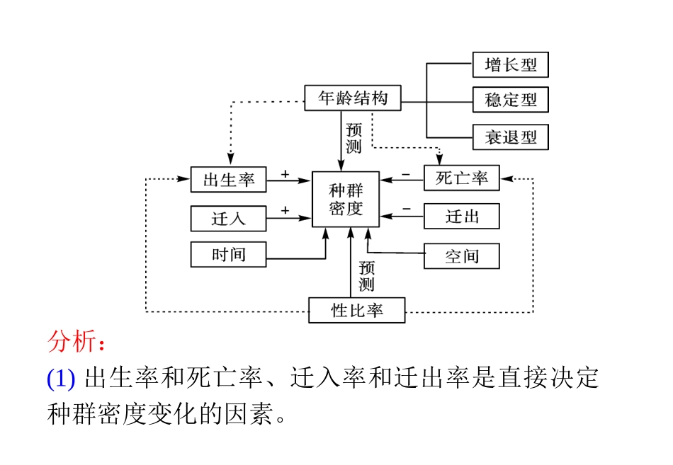 专题十    生态专题_第2页