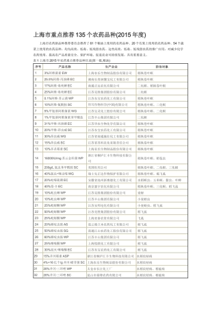 上海市重点推荐135个农药品种
