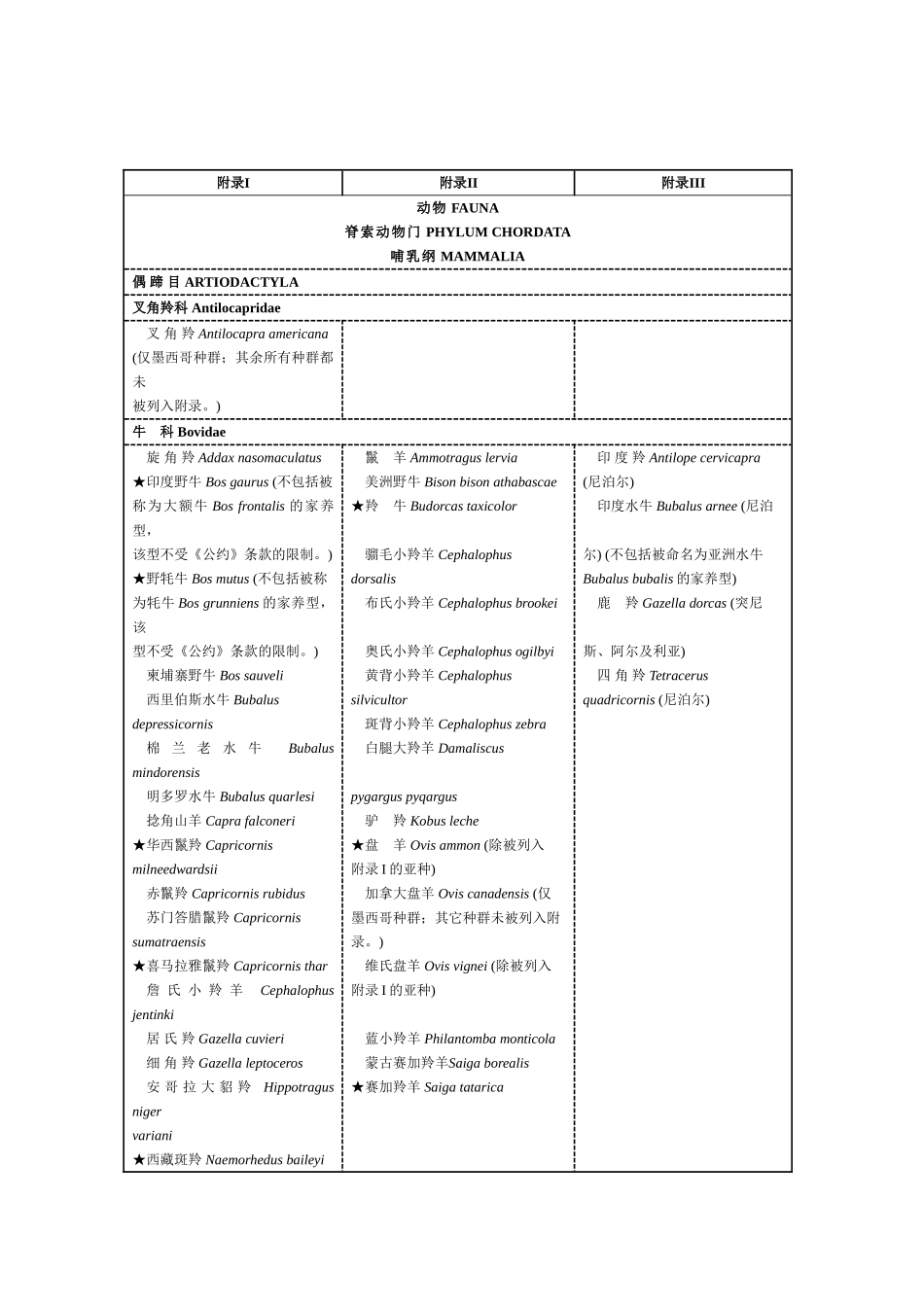 《濒危野生动植物种国际贸易公约》附录、附录和附录III_第2页