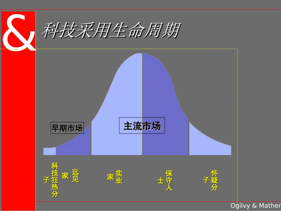 (超级)304奥美  高科技产品市场营销基础_第3页