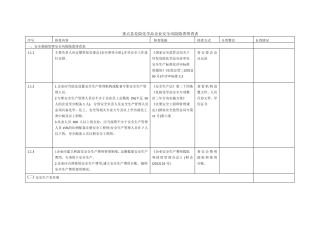 重点危险化学品企业安全风险隐患排查表2022