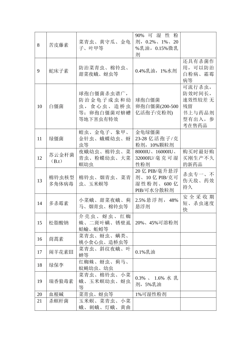 有机蔬菜科学用药_第2页