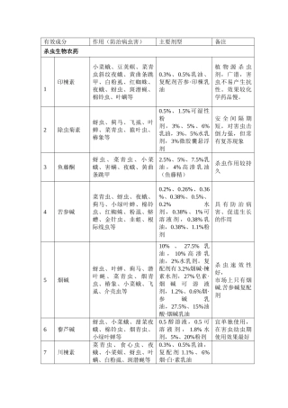 有机蔬菜科学用药
