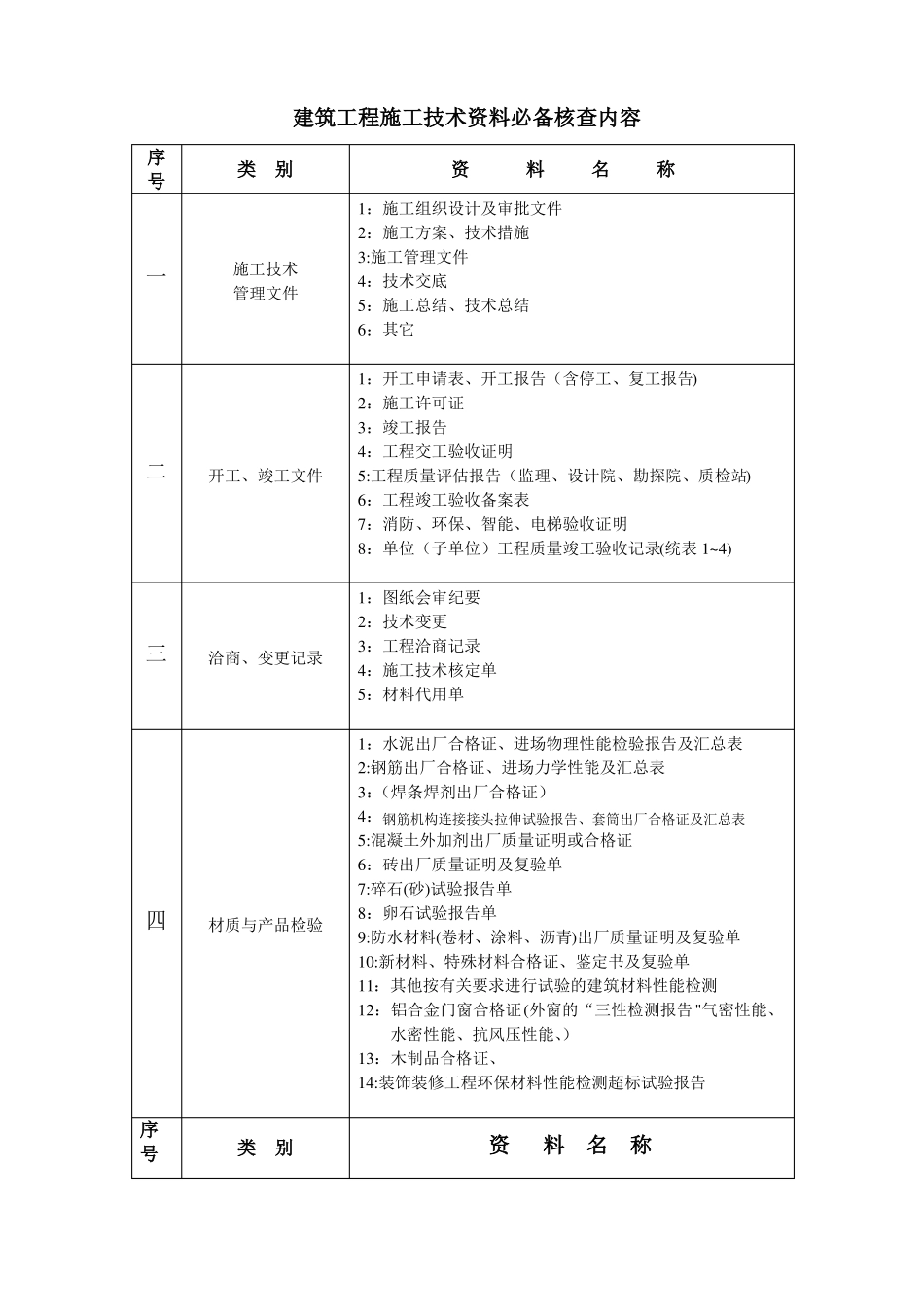 建筑工程施工技术资料必备检查内容_第1页