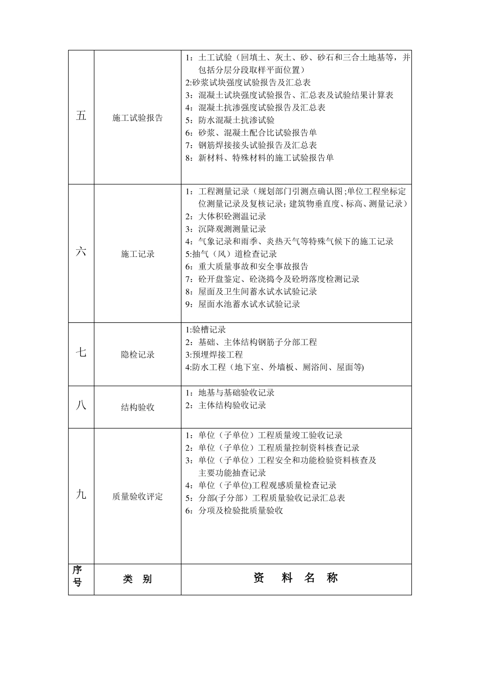 建筑工程施工技术资料必备检查内容_第2页