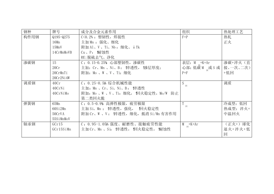 (word完整版)钢种总结,推荐文档_第1页
