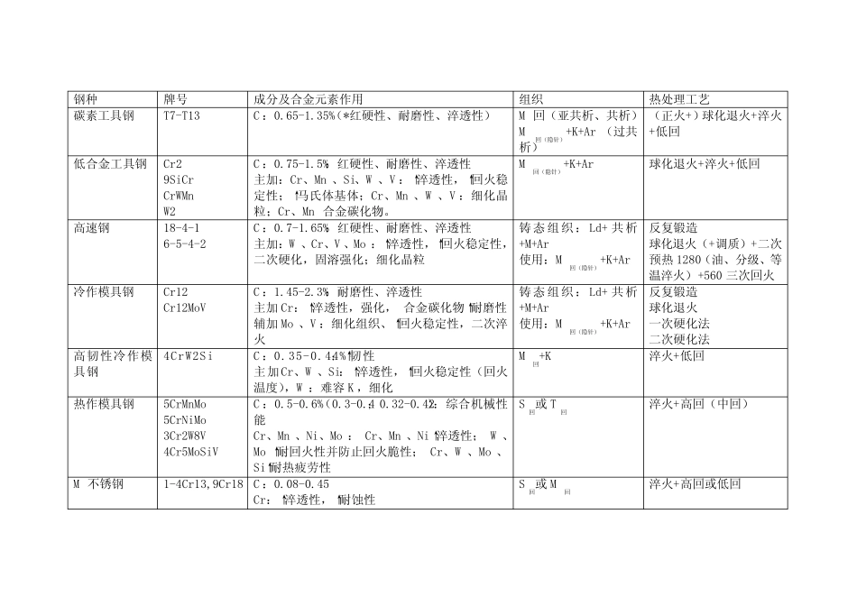 (word完整版)钢种总结,推荐文档_第2页