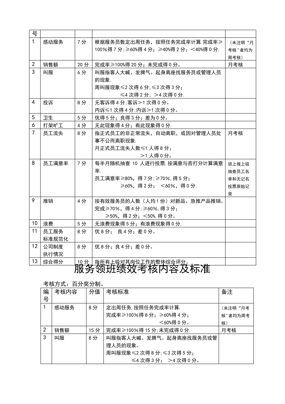 餐饮各岗位绩效考核内容及标准_第2页