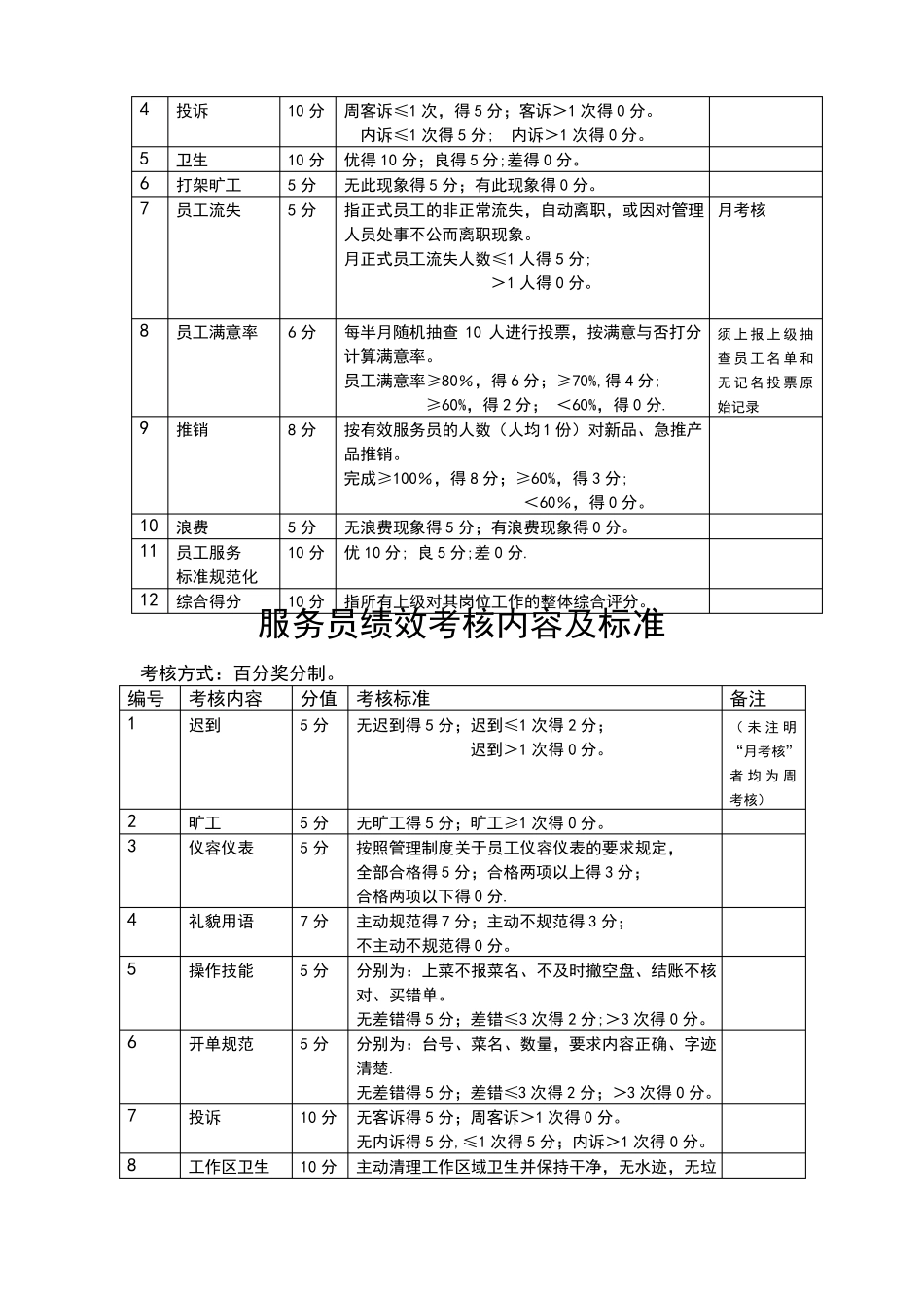 餐饮各岗位绩效考核内容及标准_第3页