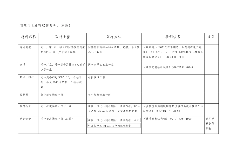 材料进场检验和抽检质量管理制度_第3页
