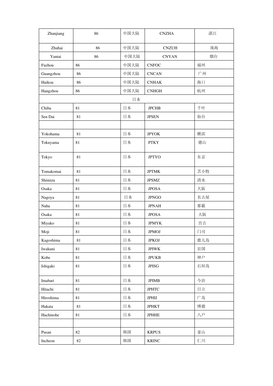 世界主要港口中英文对照表The-world_第2页