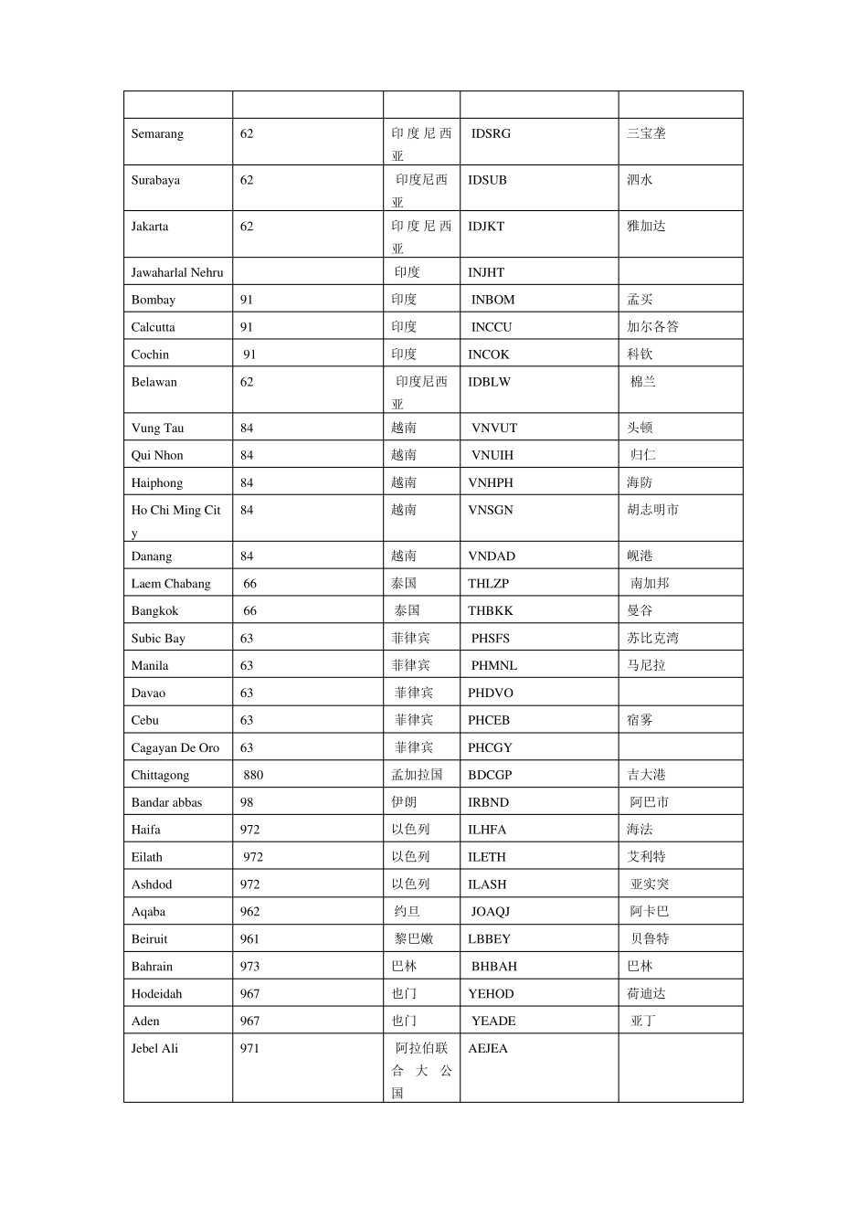 世界主要港口中英文对照表The-world_第3页