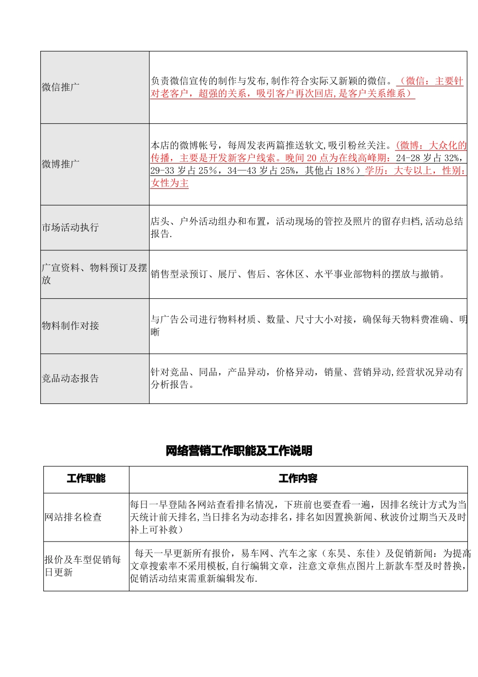 汽车4s店东风日产店营销部岗位职责与制度大全最新版_第2页