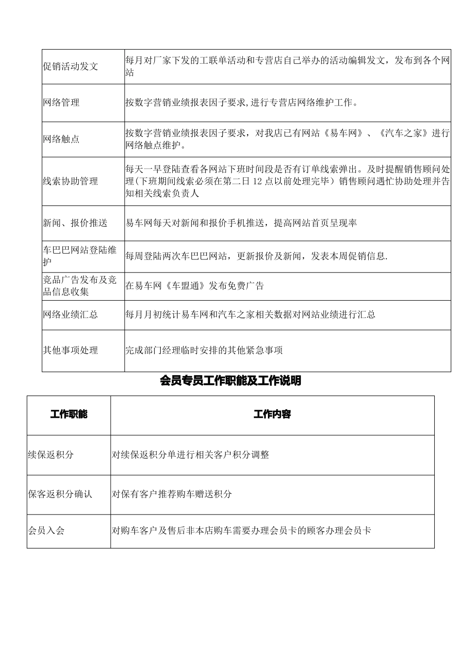汽车4s店东风日产店营销部岗位职责与制度大全最新版_第3页