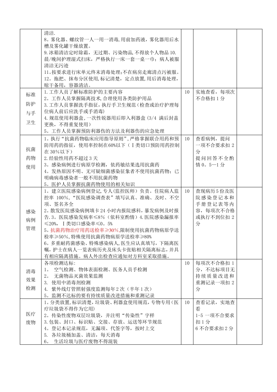 各临床科室医院感染管理质量考核评分标准_第2页