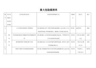 重大危险源清单