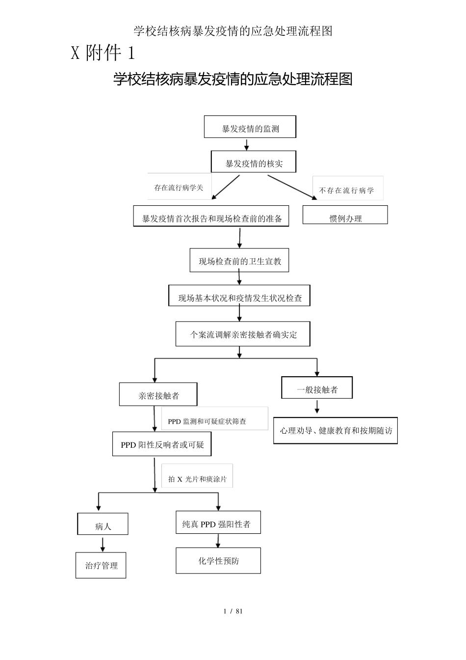 学校结核病暴发疫情的应急处置流程图_第1页