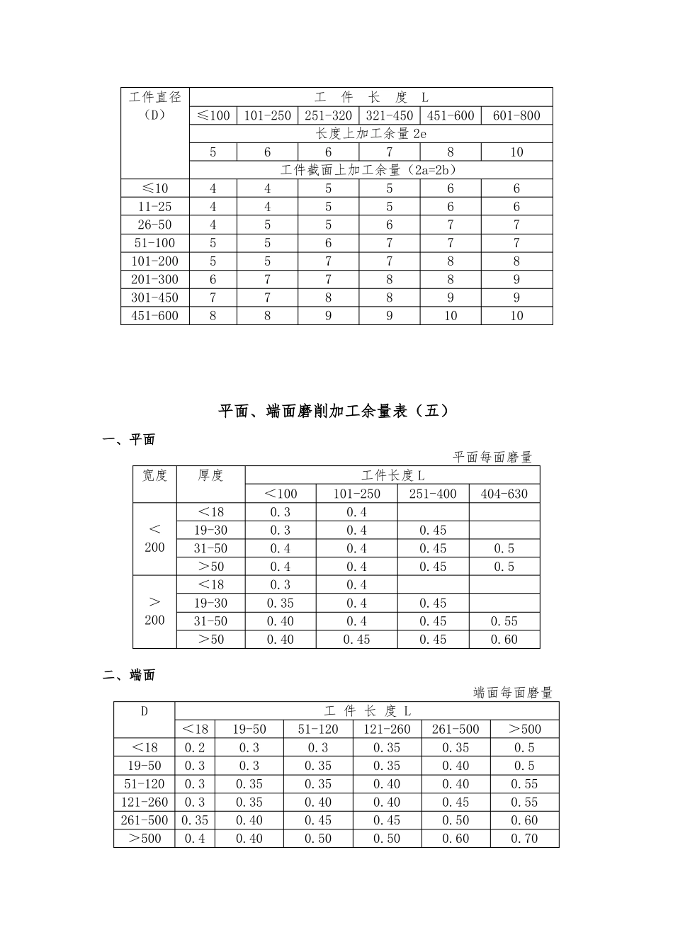 机械加工余量标准详_第3页