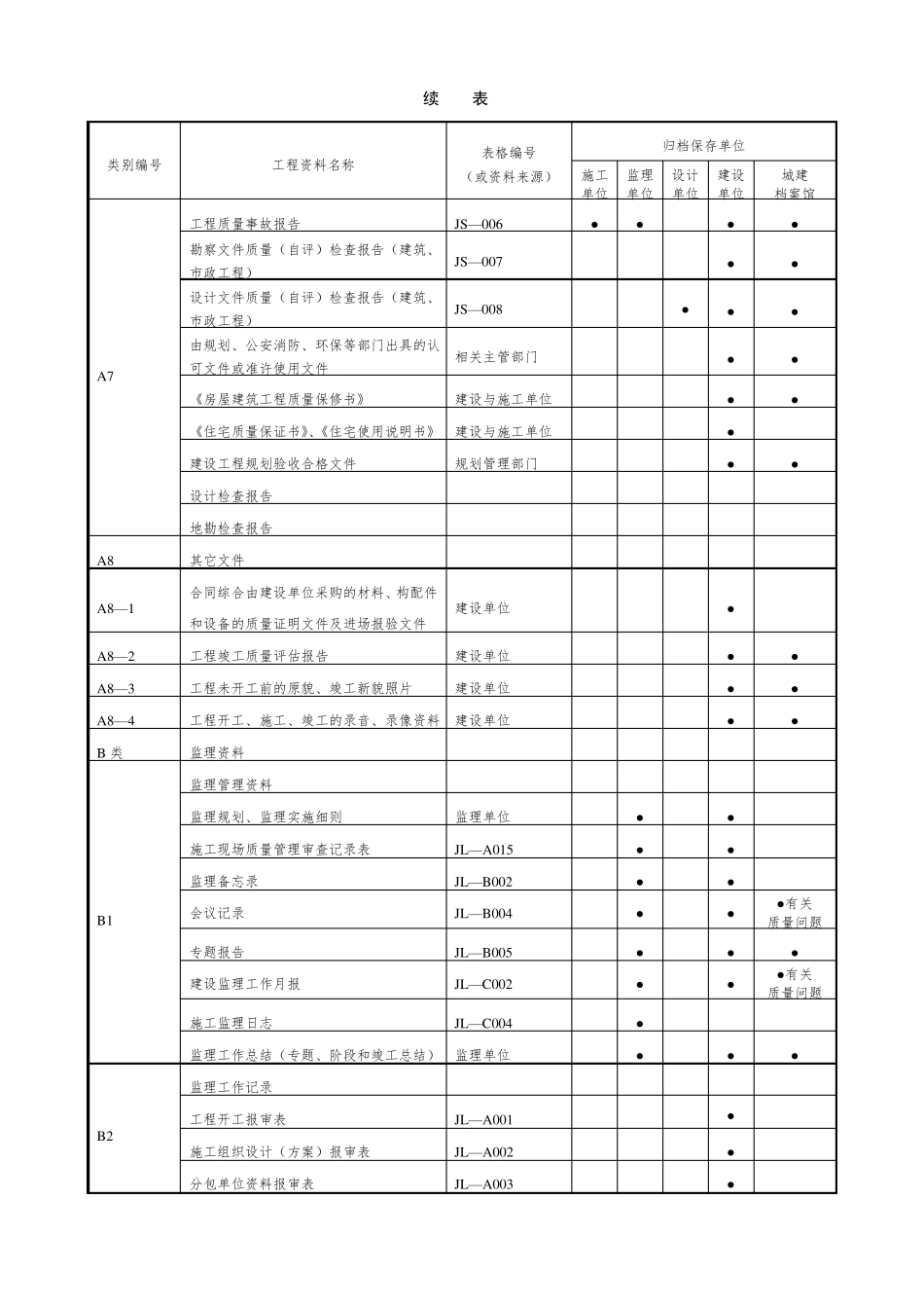建设工程资料目录表_第3页