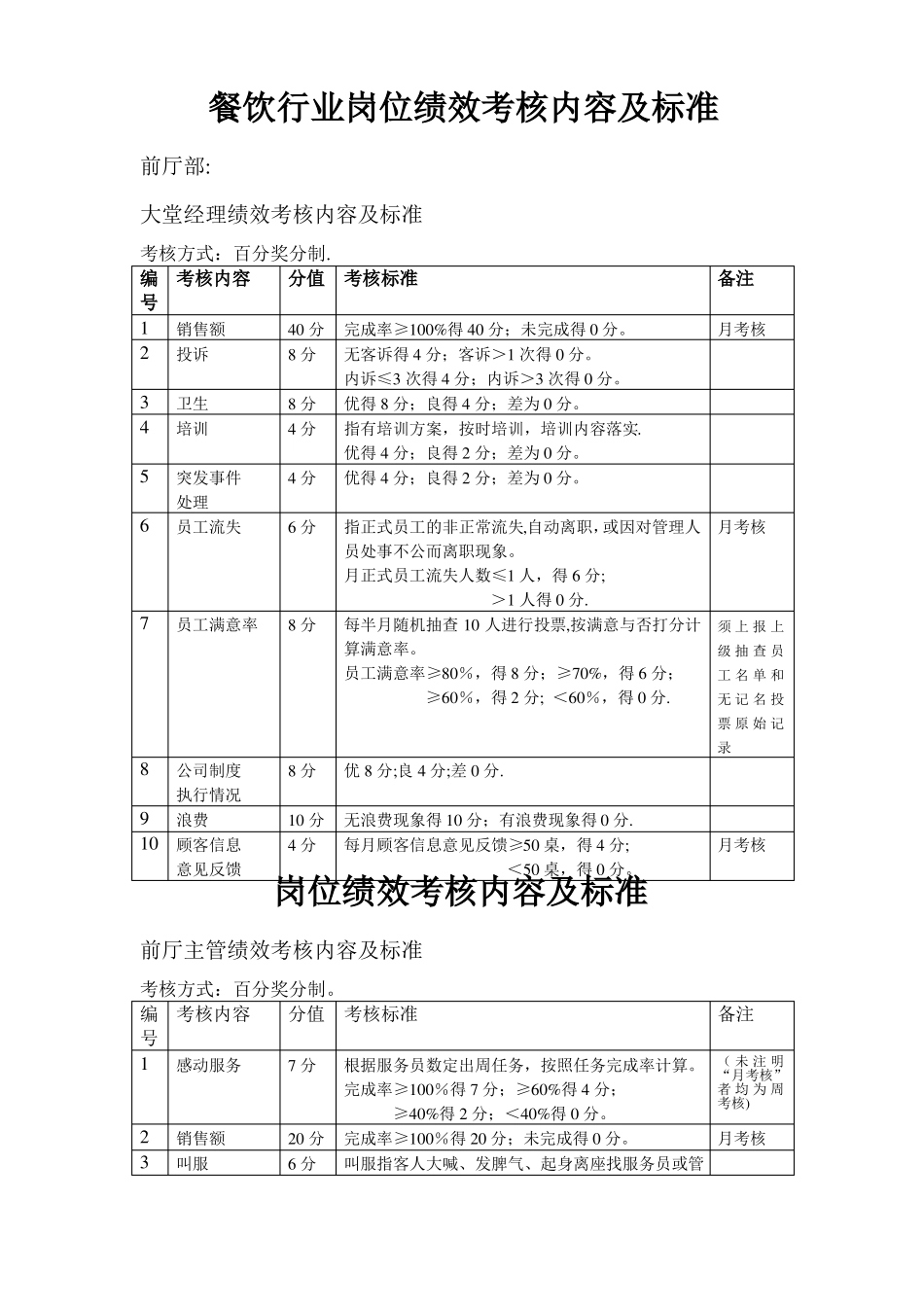 餐饮行业各岗位绩效考核内容及标准_第1页