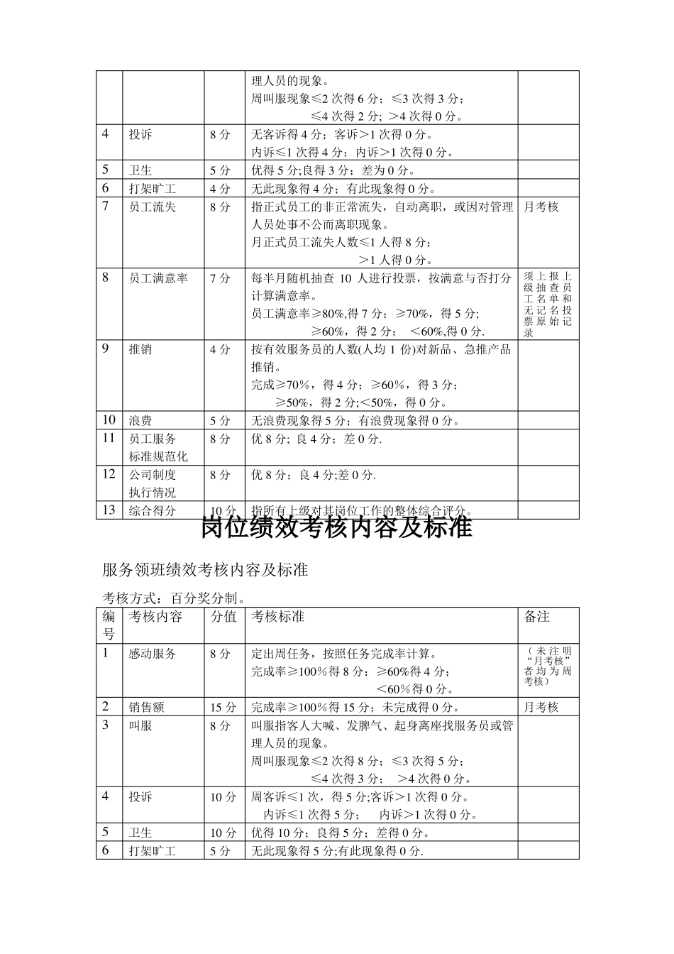 餐饮行业各岗位绩效考核内容及标准_第2页