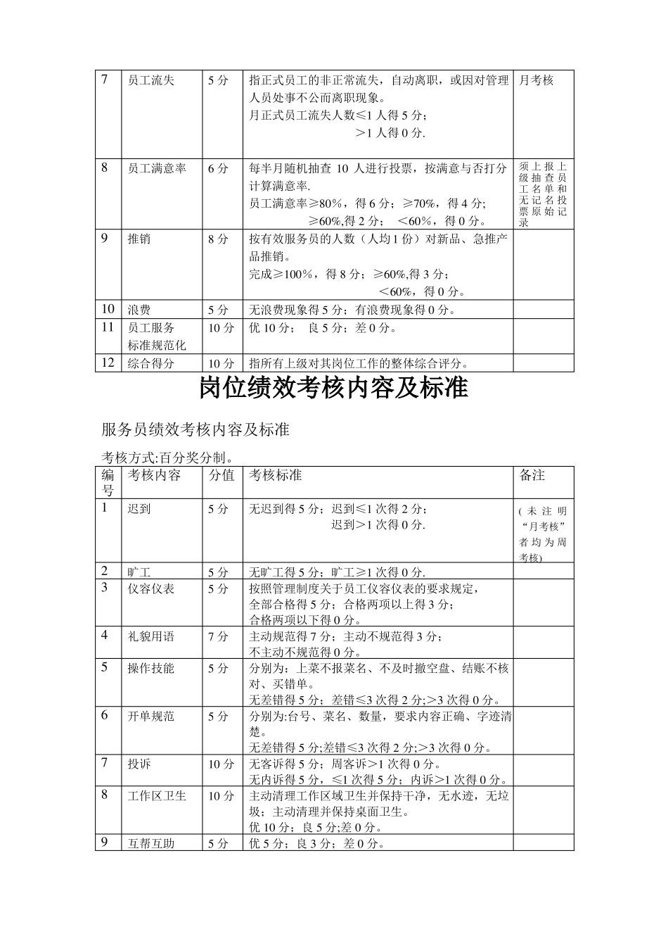 餐饮行业各岗位绩效考核内容及标准_第3页