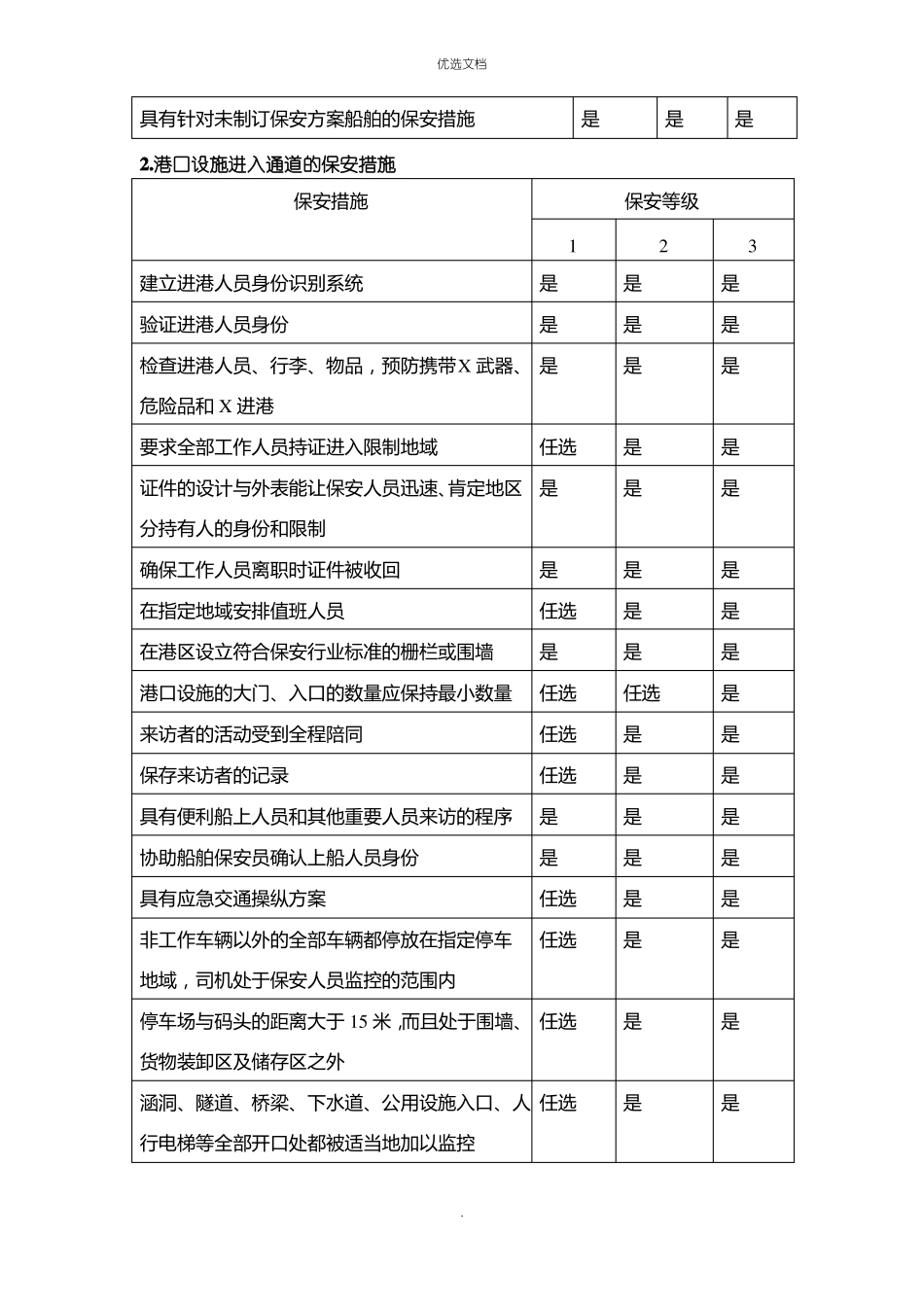2022年港口设施基本保安措施_第2页