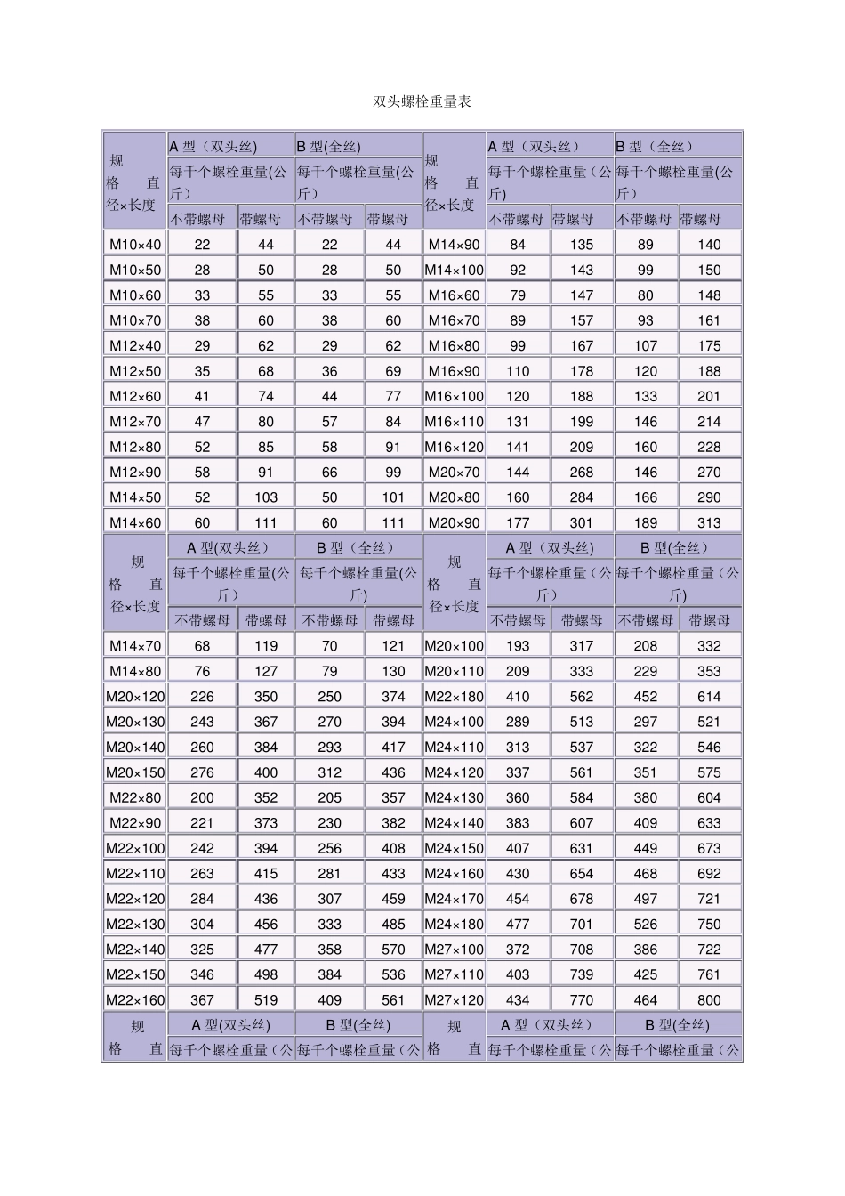 普通螺栓重量表_第1页