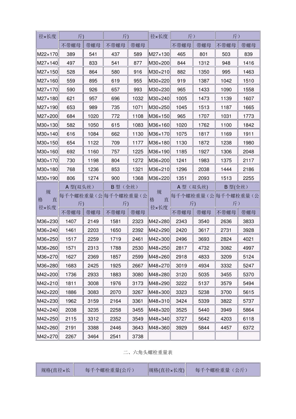普通螺栓重量表_第2页