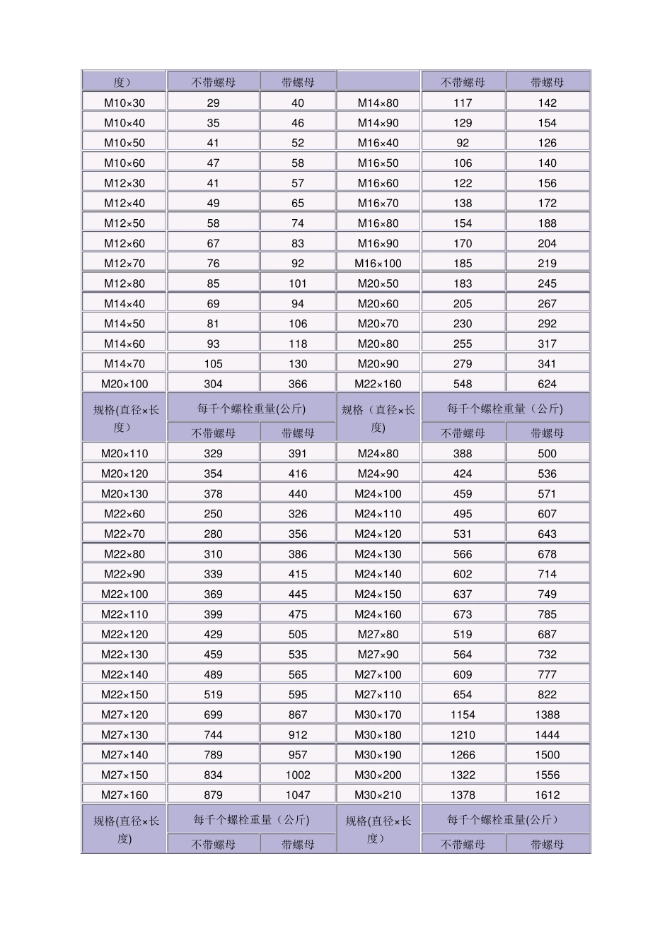 普通螺栓重量表_第3页