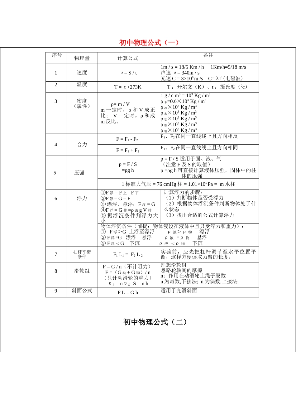 初中物理公式大全_第1页
