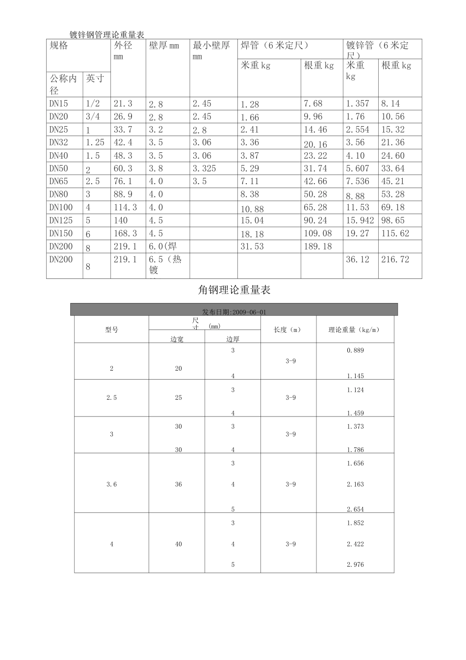 镀锌钢管理论重量表_第1页