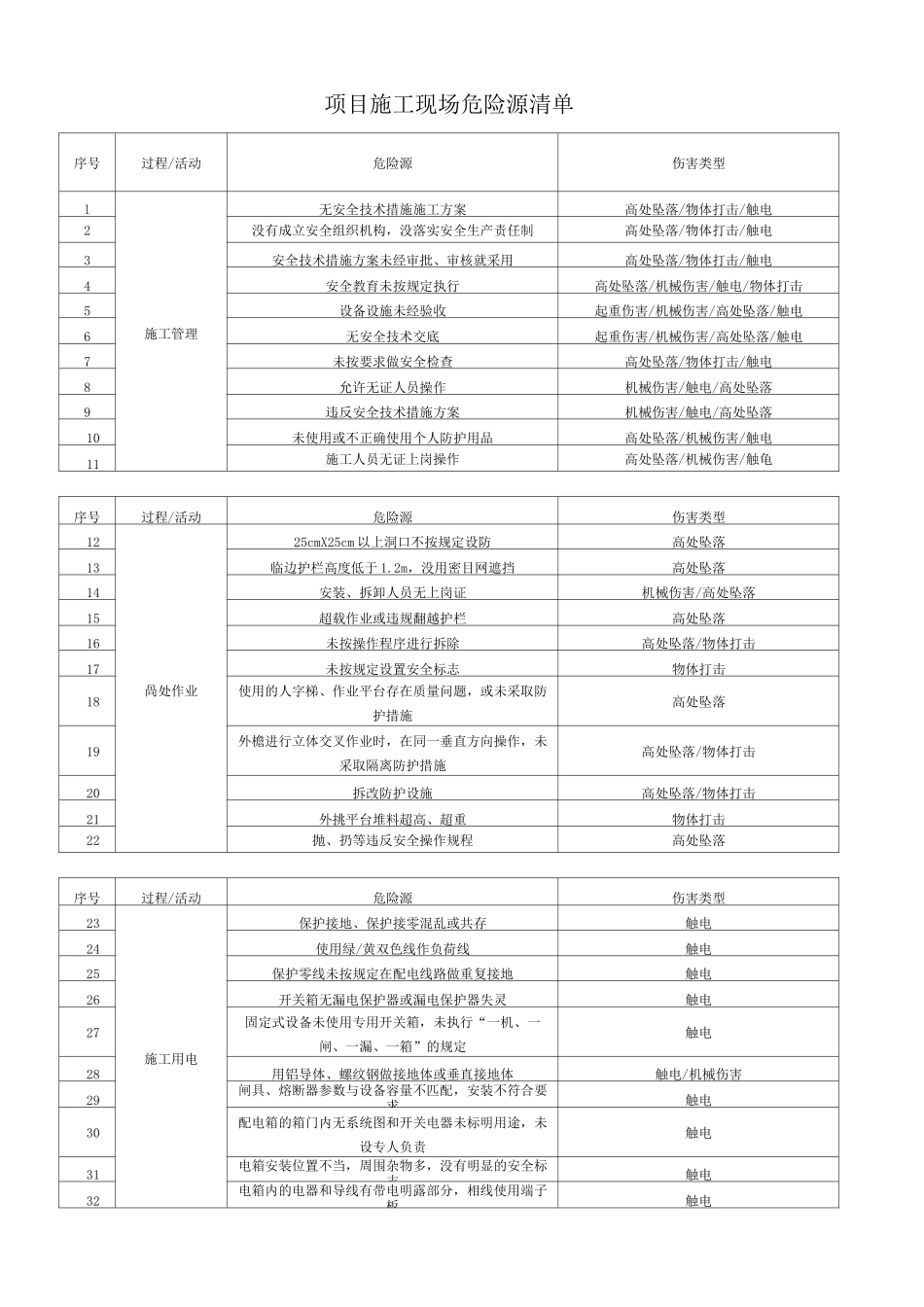 危险源识别清单_第1页