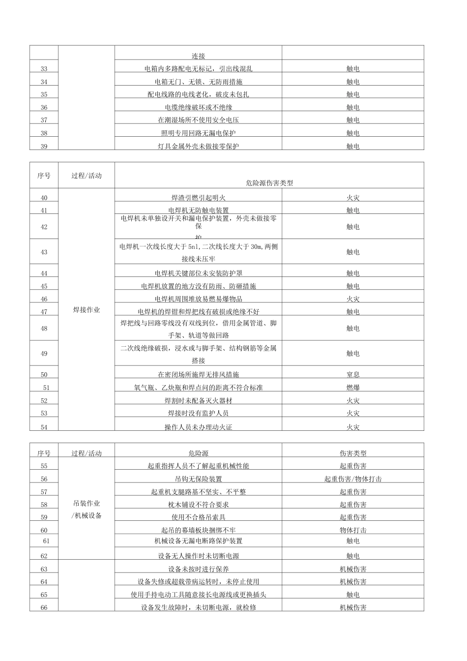 危险源识别清单_第2页