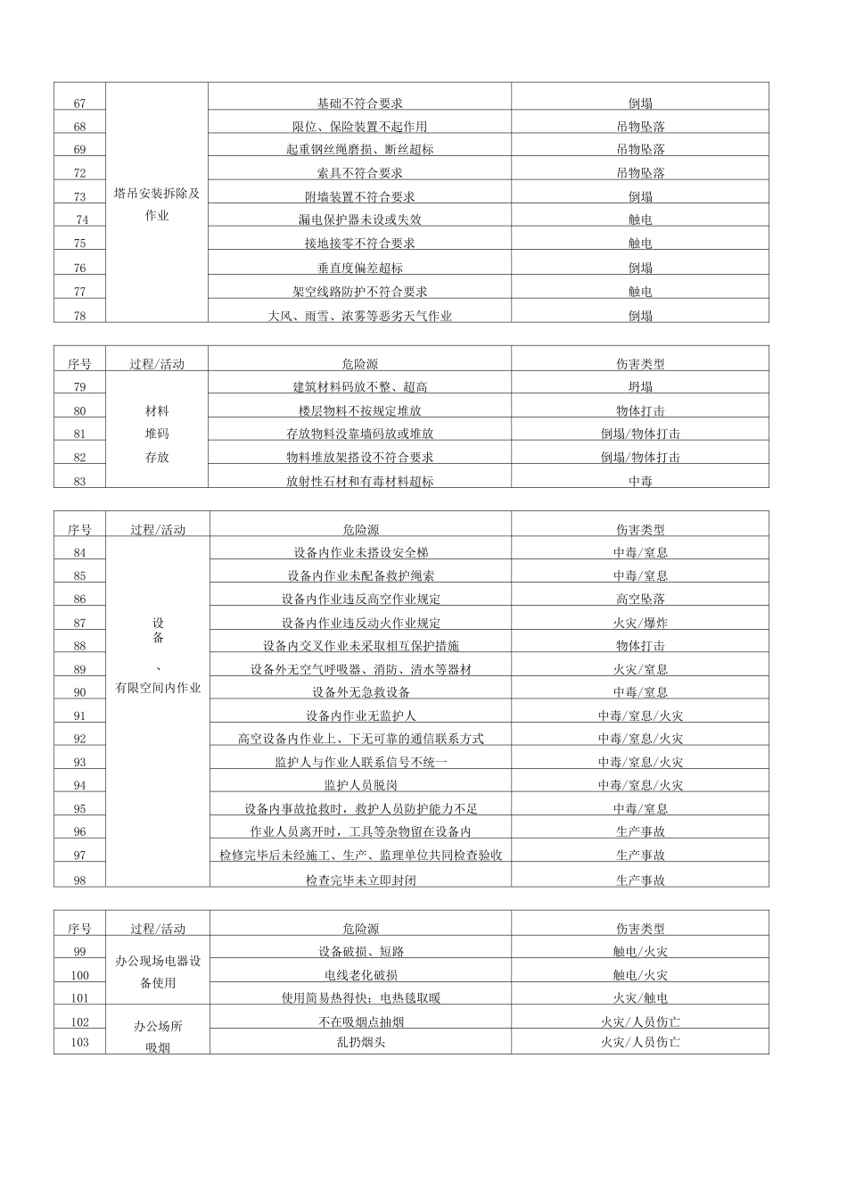 危险源识别清单_第3页