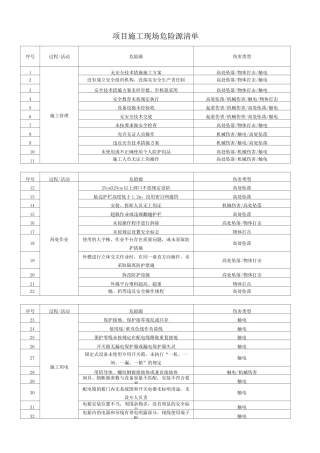 危险源识别清单