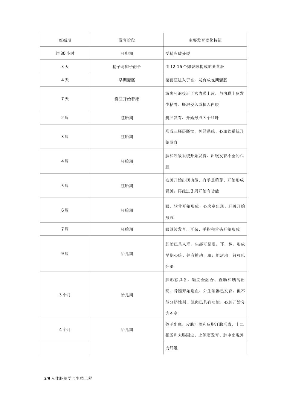 暨大人体胚胎学与生殖工程试卷_第2页