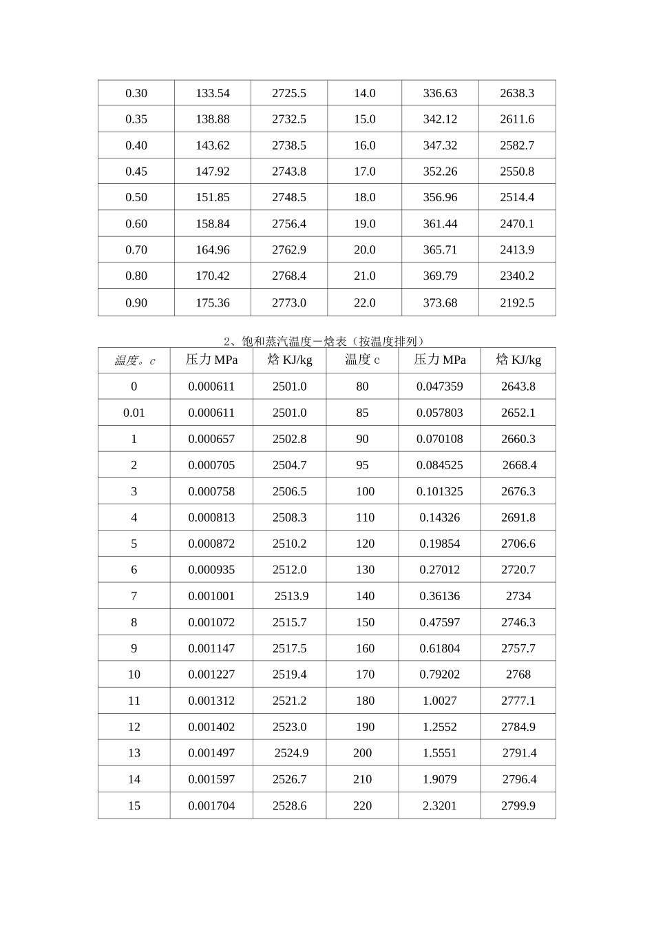 饱和蒸汽及过蒸汽焓值表_第2页