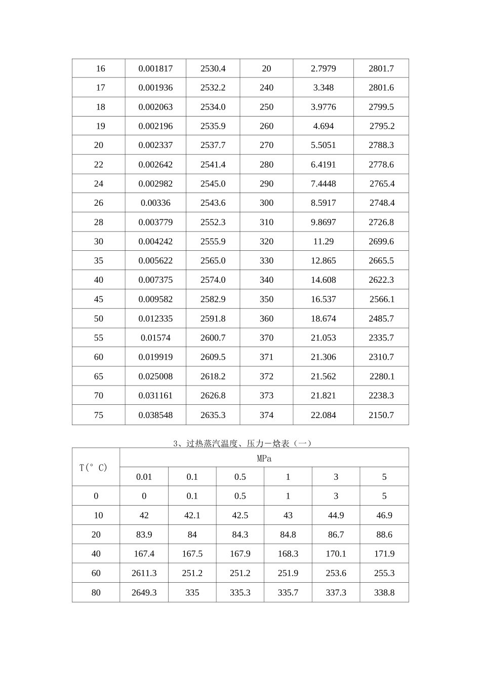 饱和蒸汽及过蒸汽焓值表_第3页