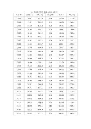 饱和蒸汽及过蒸汽焓值表