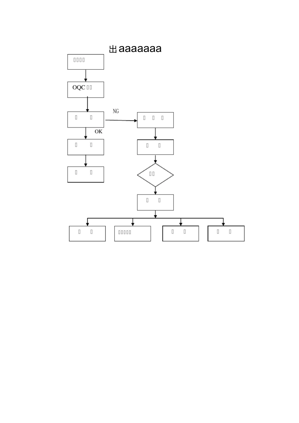 产品质量控制之检测室作业出货检验产品识别与追溯不合格品控制成品检验进料检验制程巡回检验等作业流程图_第2页