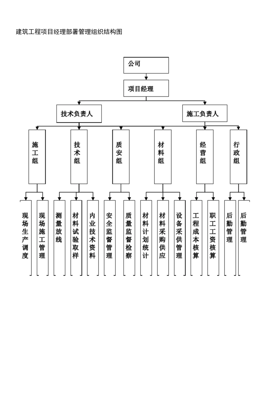 (完整word版)项目部组织机构图_第3页