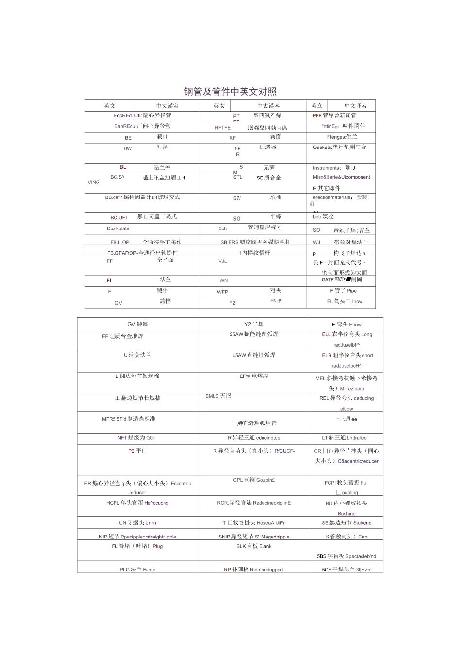 管道、管件中英文对照表_第1页