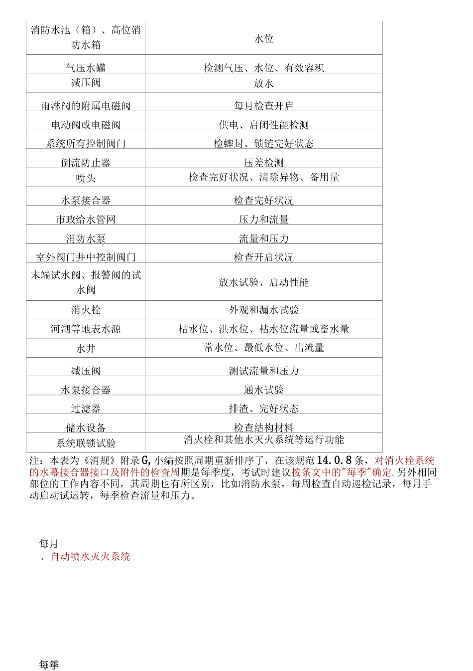 消防各类系统维护周期汇总_第2页