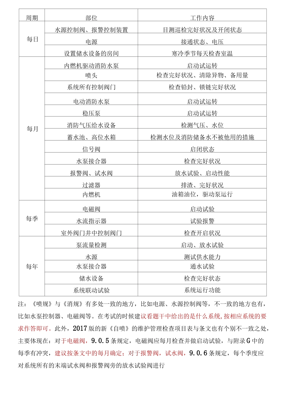 消防各类系统维护周期汇总_第3页