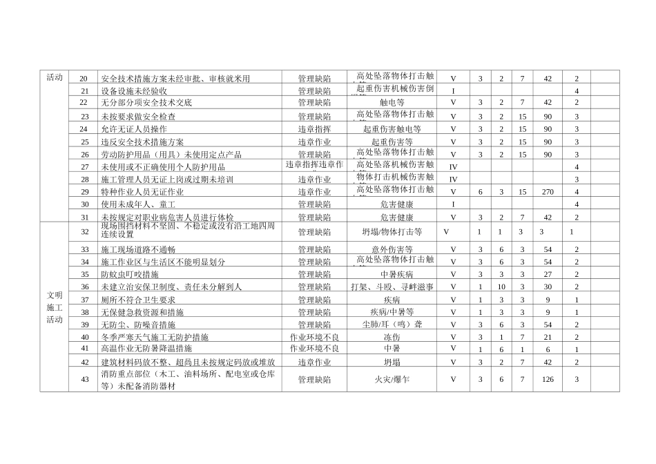 危险因素台账_第2页